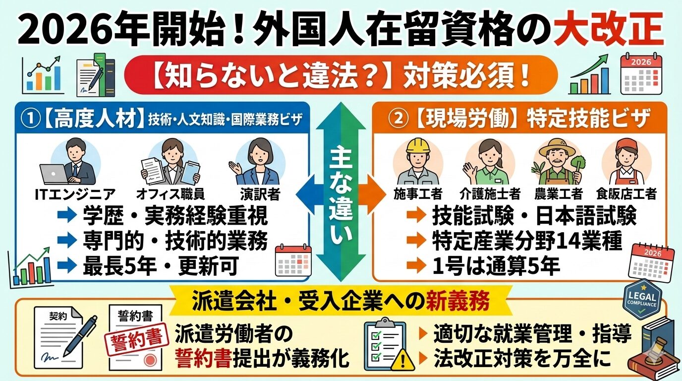 2026年開始/知らないと違法？ 技術・人文知識・国際業務ビザと特定技能の違い｜派遣の誓約書義務化と法改正対策