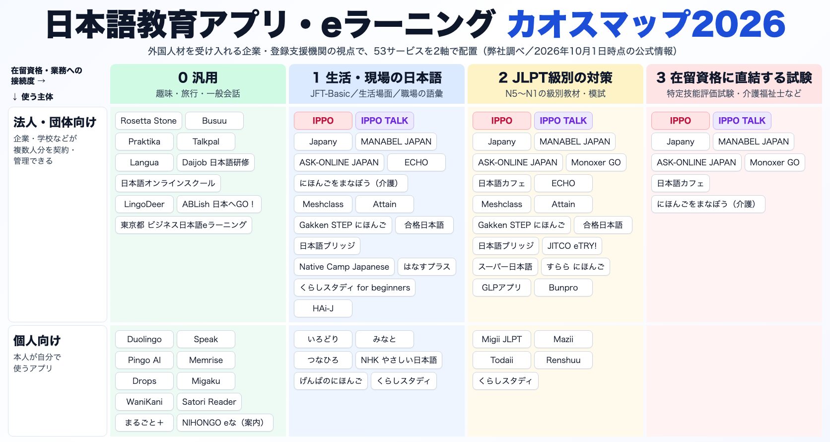 日本語教育アプリ・eラーニングのカオスマップ2026。横軸は在留資格・業務への接続度、縦軸は法人・団体向けか個人向けかで、53サービスを配置している
